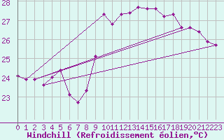 Courbe du refroidissement olien pour Nice (06)