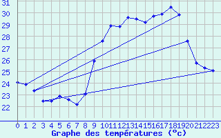 Courbe de tempratures pour Cap Cpet (83)