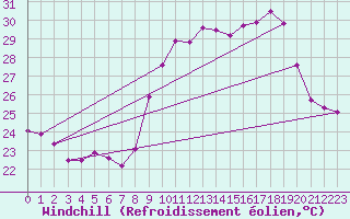 Courbe du refroidissement olien pour Cap Cpet (83)