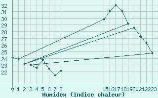 Courbe de l'humidex pour Ciudad Real (Esp)