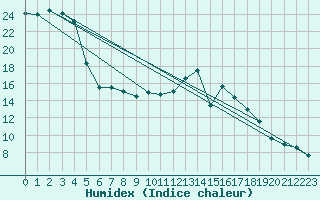 Courbe de l'humidex pour Sain-Bel (69)