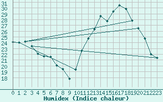 Courbe de l'humidex pour Cabestany (66)