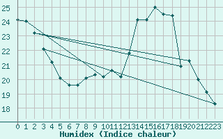 Courbe de l'humidex pour Saint-Jean-de-Vedas (34)