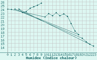 Courbe de l'humidex pour Le Luc (83)