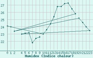 Courbe de l'humidex pour Lisboa / Geof