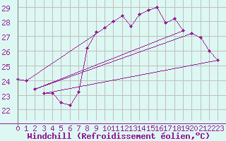 Courbe du refroidissement olien pour Solenzara - Base arienne (2B)