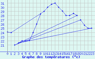 Courbe de tempratures pour Oran / Es Senia