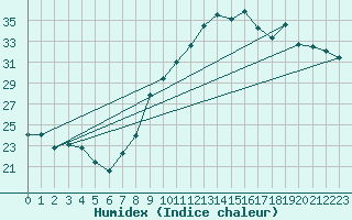 Courbe de l'humidex pour Charleroi (Be)