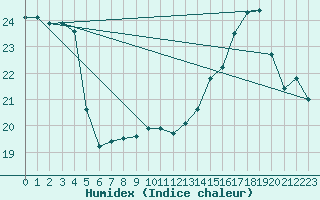 Courbe de l'humidex pour Combs-la-Ville (77)