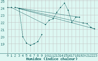 Courbe de l'humidex pour Trgueux (22)