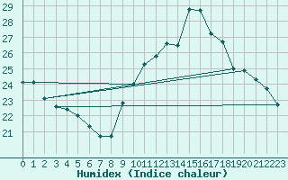 Courbe de l'humidex pour Ste (34)