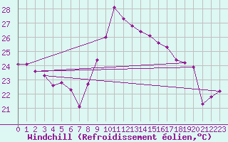 Courbe du refroidissement olien pour Gruissan (11)