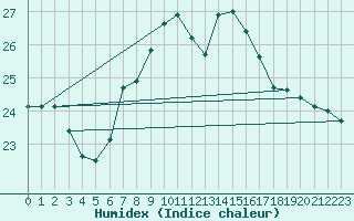 Courbe de l'humidex pour Baztan, Irurita