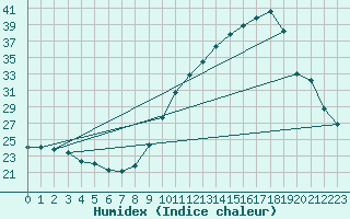 Courbe de l'humidex pour Dunkerque (59)