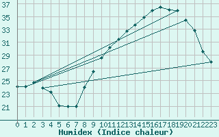 Courbe de l'humidex pour Treize-Vents (85)