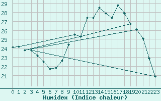 Courbe de l'humidex pour Ile d'Yeu - Saint-Sauveur (85)