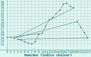 Courbe de l'humidex pour Avignon (84)