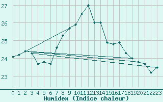 Courbe de l'humidex pour Baztan, Irurita