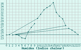 Courbe de l'humidex pour Tudela