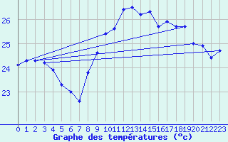 Courbe de tempratures pour Leucate (11)