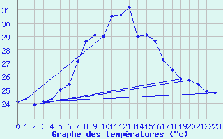 Courbe de tempratures pour Marmaris