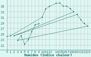 Courbe de l'humidex pour Chlef