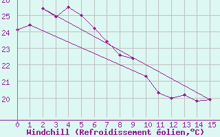 Courbe du refroidissement olien pour Ooralea Racecourse