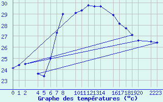 Courbe de tempratures pour guilas