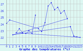 Courbe de tempratures pour Cap Cpet (83)