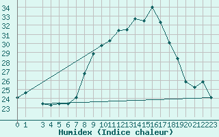 Courbe de l'humidex pour Lisbonne (Po)