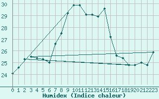 Courbe de l'humidex pour Llucmajor