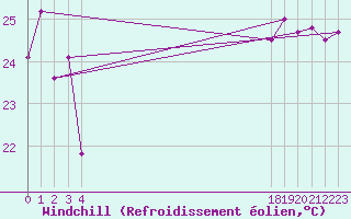 Courbe du refroidissement olien pour le bateau BATFR66