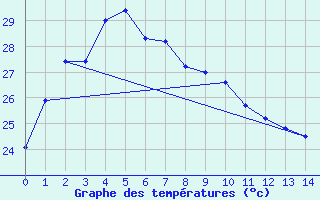 Courbe de tempratures pour Ta Kwu Ling