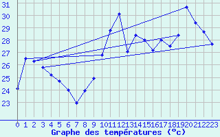 Courbe de tempratures pour Ste (34)