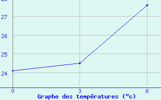 Courbe de tempratures pour Guiping