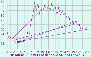 Courbe du refroidissement olien pour Barcelona / Aeropuerto