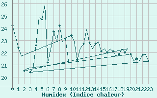 Courbe de l'humidex pour Platform L9-ff-1 Sea