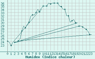 Courbe de l'humidex pour Malatya / Erhac