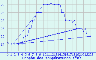 Courbe de tempratures pour Rhodes Airport