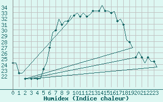 Courbe de l'humidex pour Budapest / Ferihegy