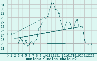 Courbe de l'humidex pour Colmar - Houssen (68)