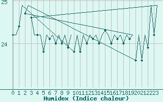 Courbe de l'humidex pour Platform P11-b Sea