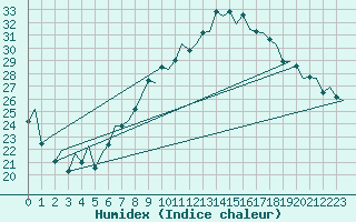 Courbe de l'humidex pour Reus (Esp)