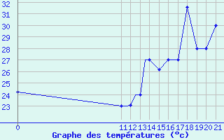 Courbe de tempratures pour Freeport, Grand Bahama