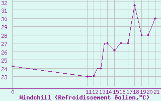 Courbe du refroidissement olien pour Freeport, Grand Bahama