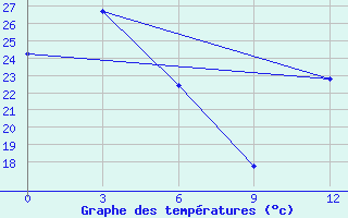 Courbe de tempratures pour Chang Dao