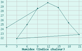 Courbe de l'humidex pour Zlobin