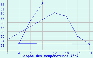 Courbe de tempratures pour Methoni