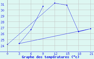 Courbe de tempratures pour Milos