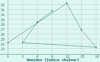 Courbe de l'humidex pour Shirabad